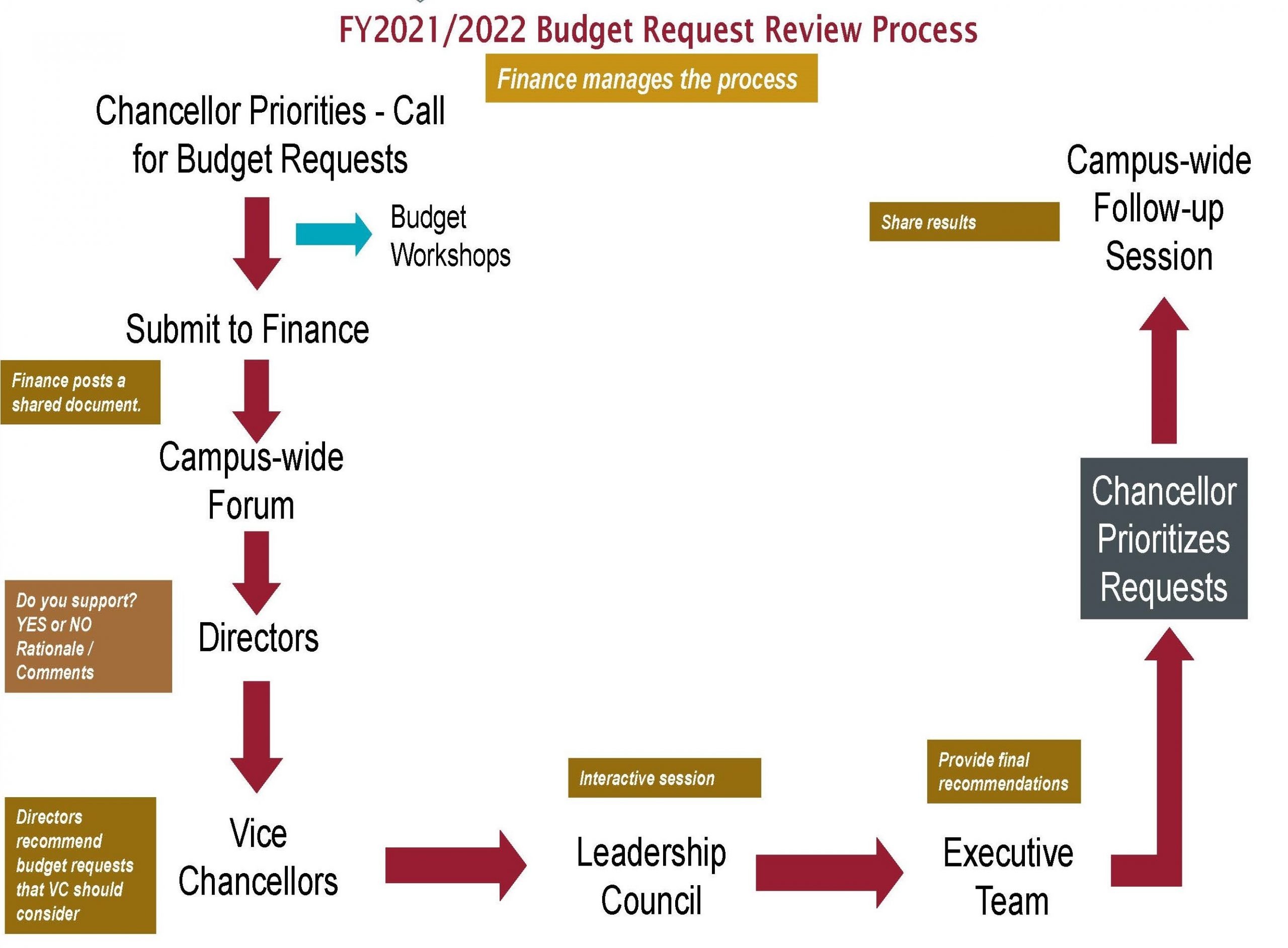 WSU Tri-Cities Budget - WSU Tri-Cities