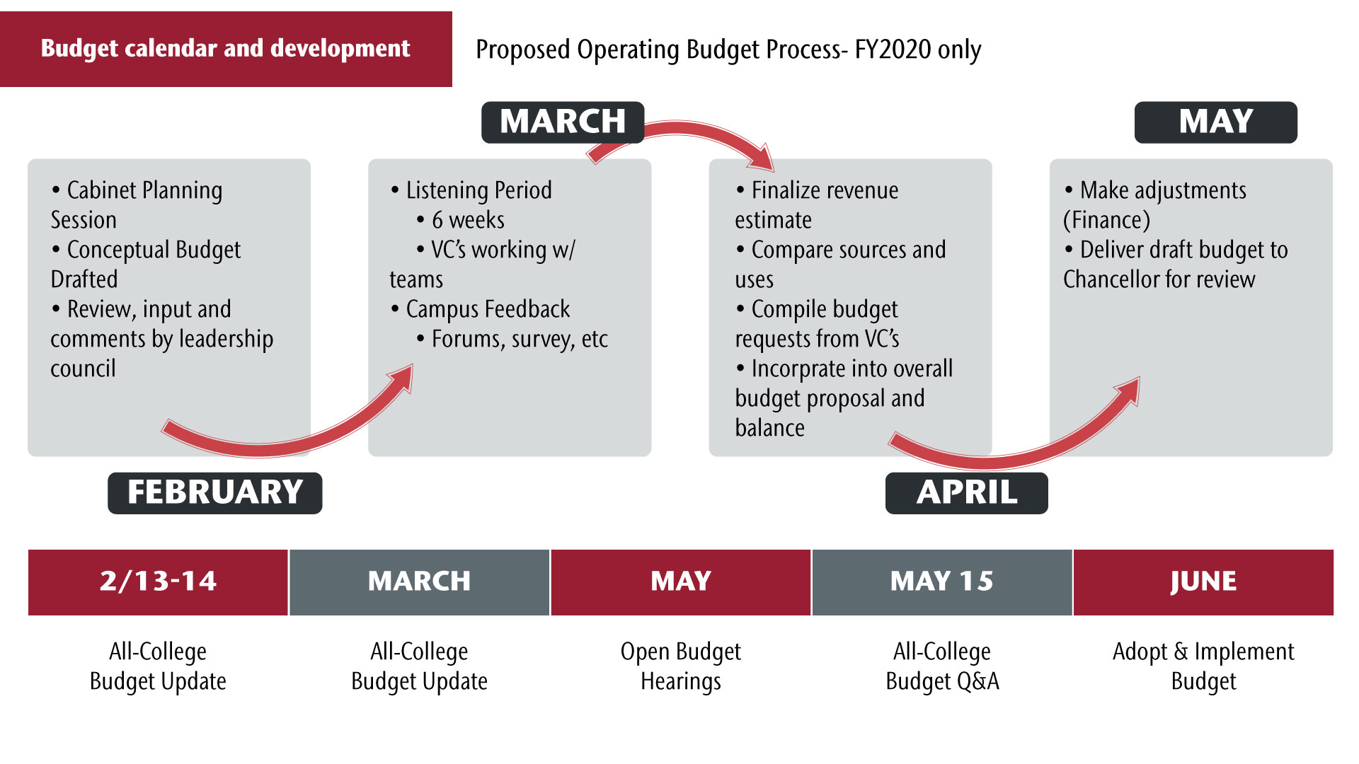 WSU Tri-Cities Budget | WSU Tri-Cities